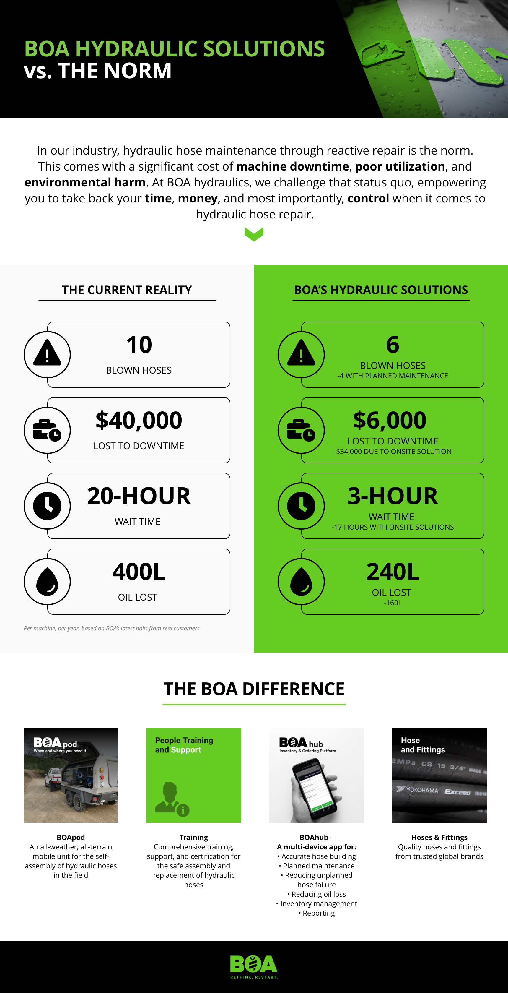 BOA Hydraulic solutions vs. the 'norm' BOA Hydraulic solutions vs. the 'norm'